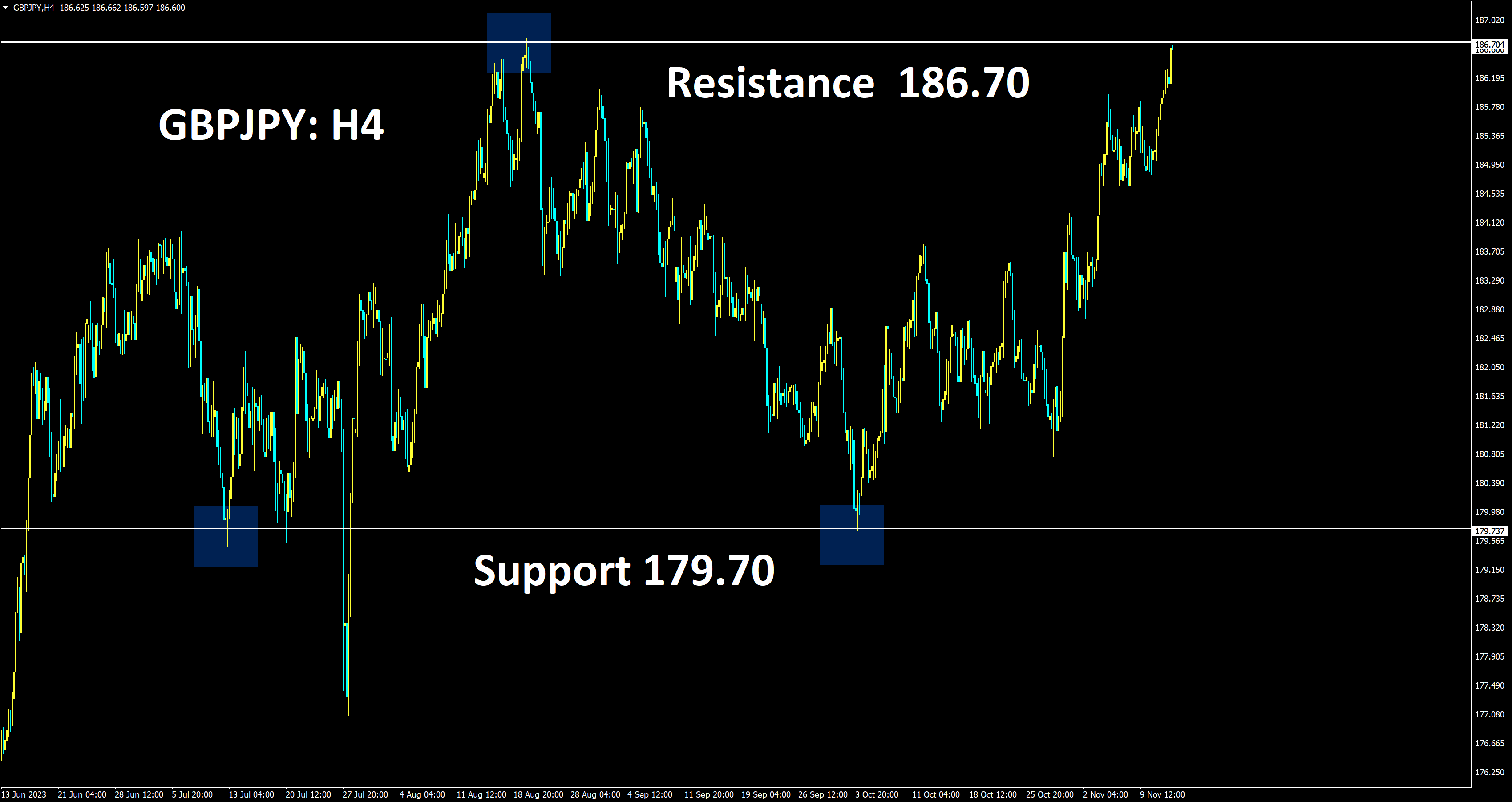 GBPJPY reached the major resistance