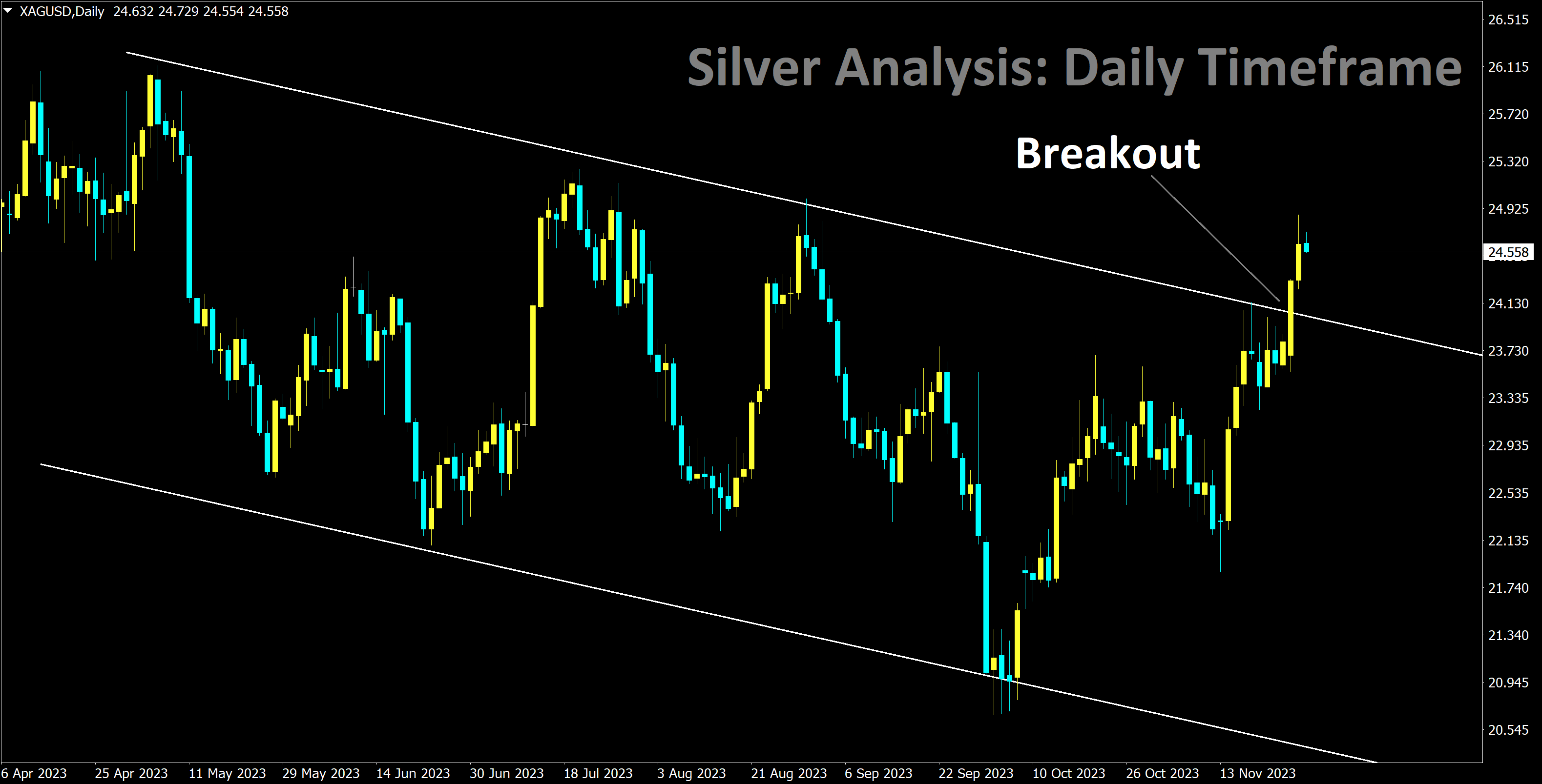 silver analysis