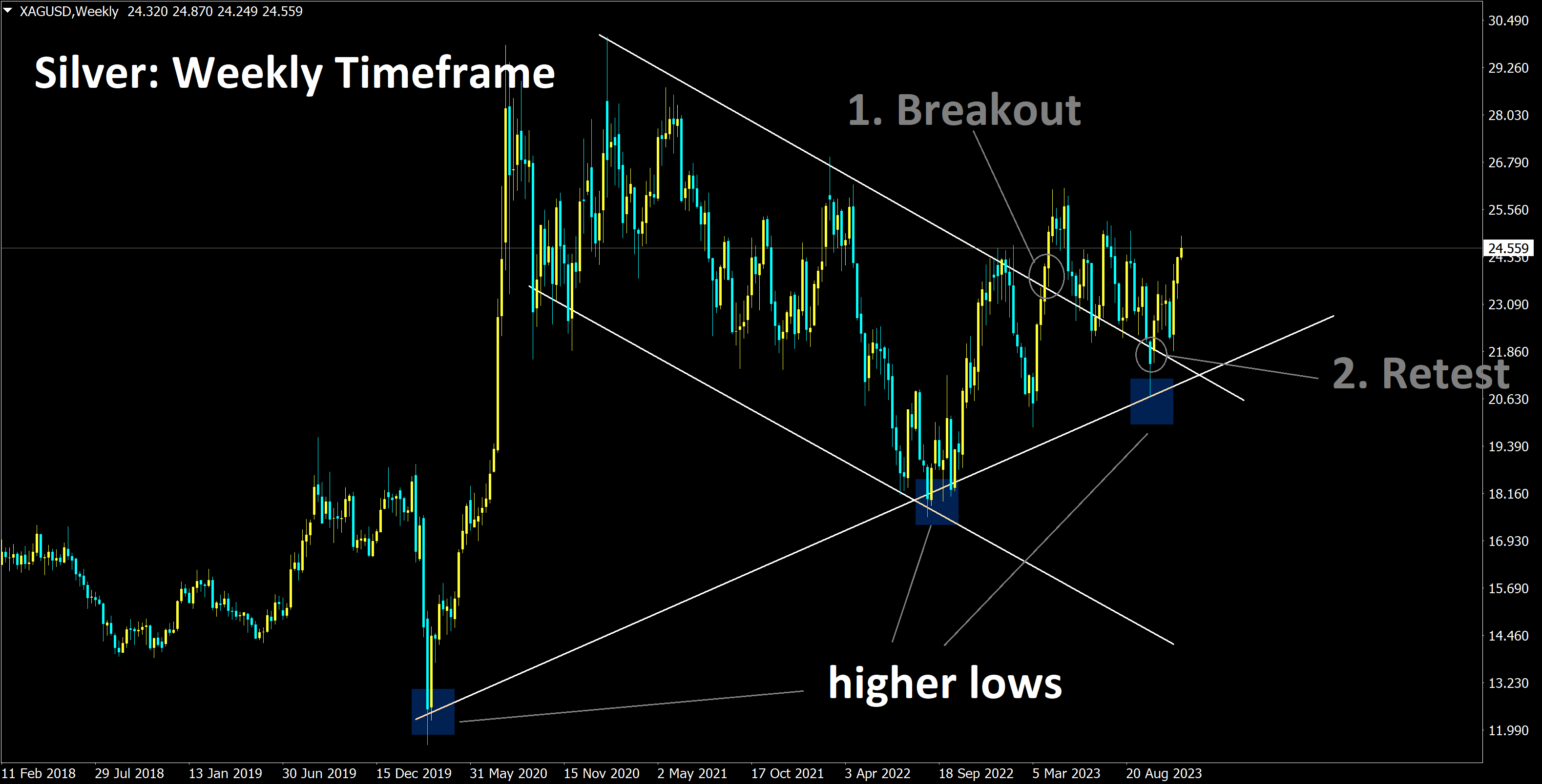 XAGUSD Analysis