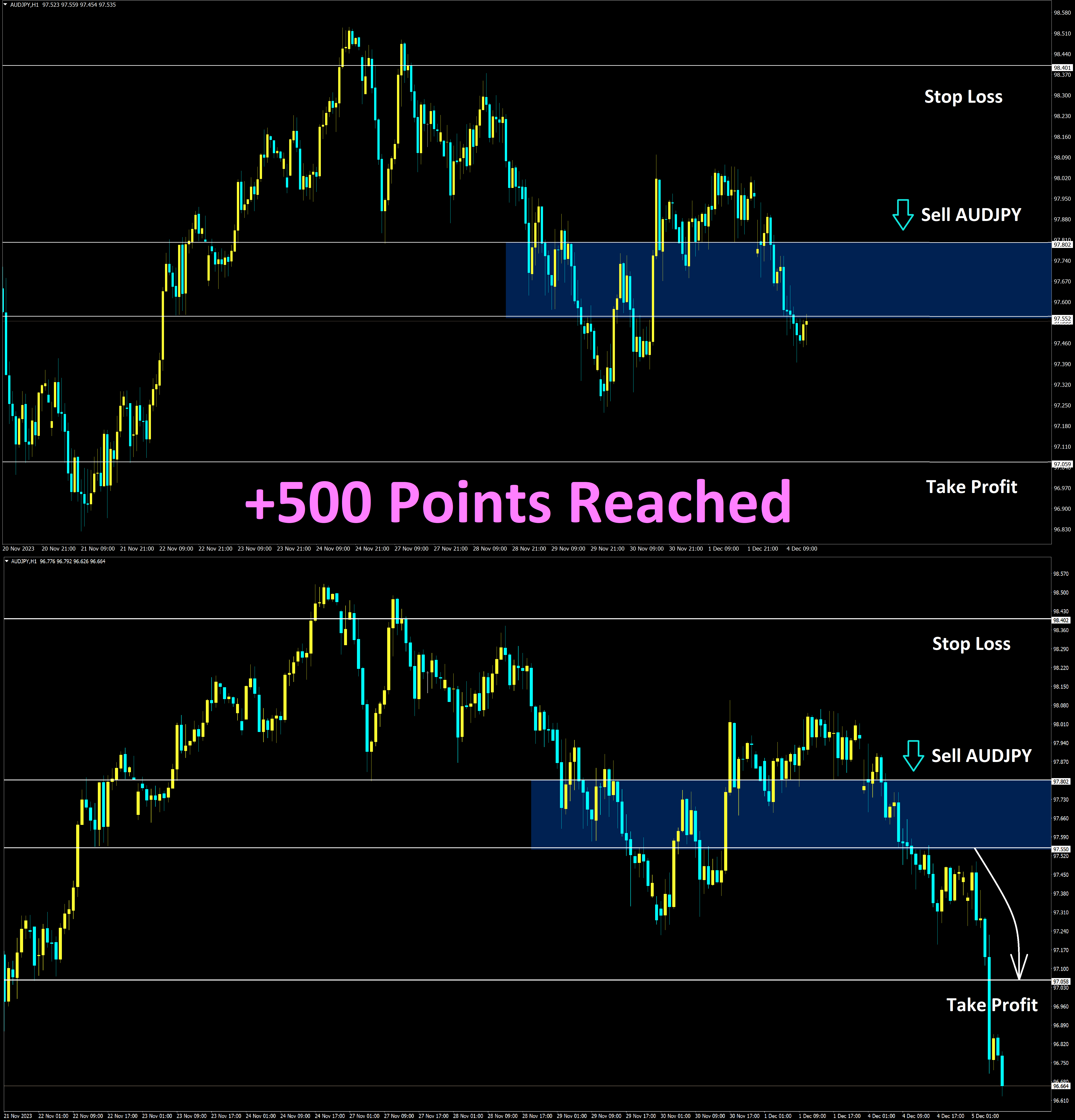 AUDJPY Dec'4 Reached Take Profit