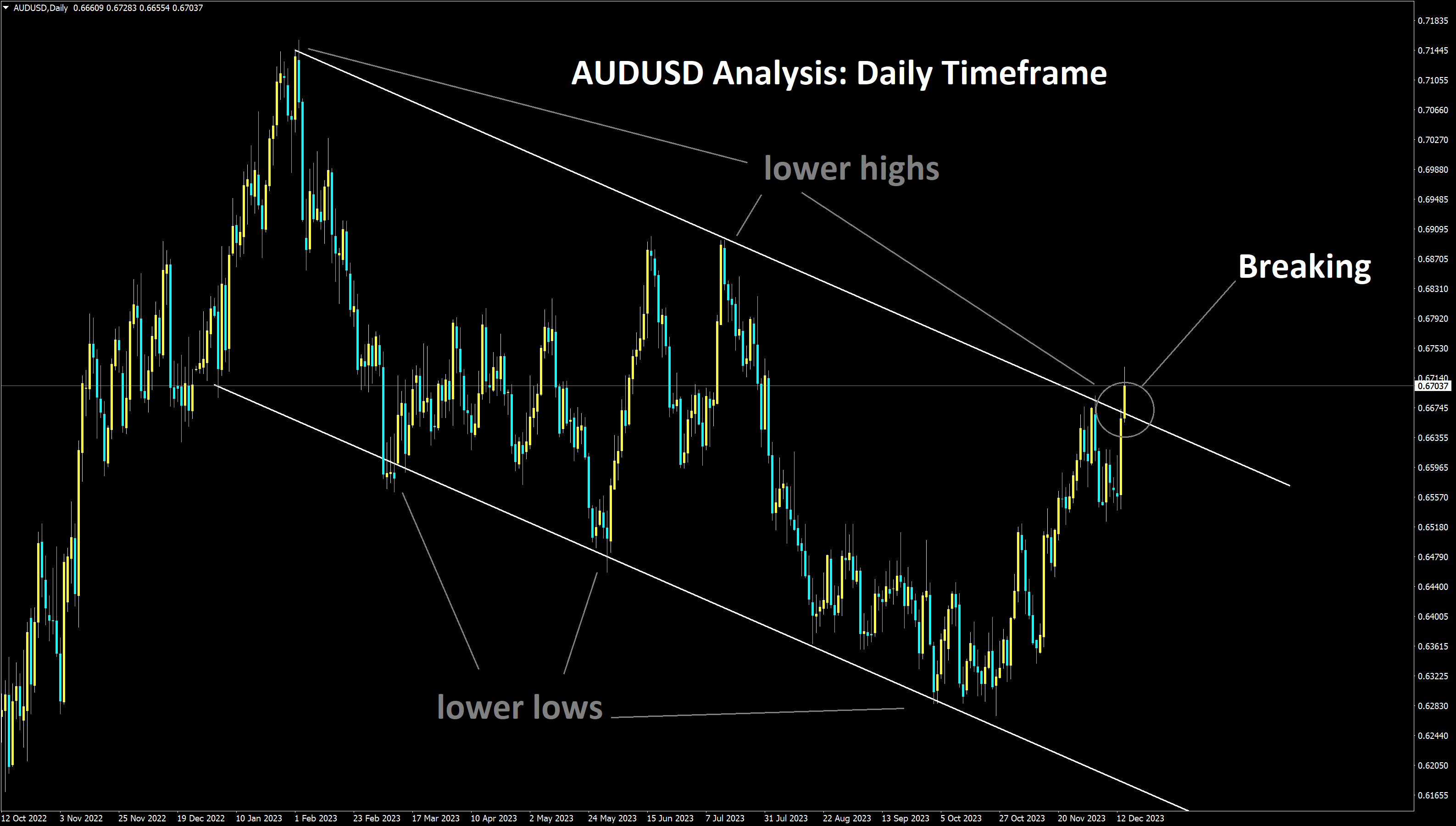 AUDUSD Analysis