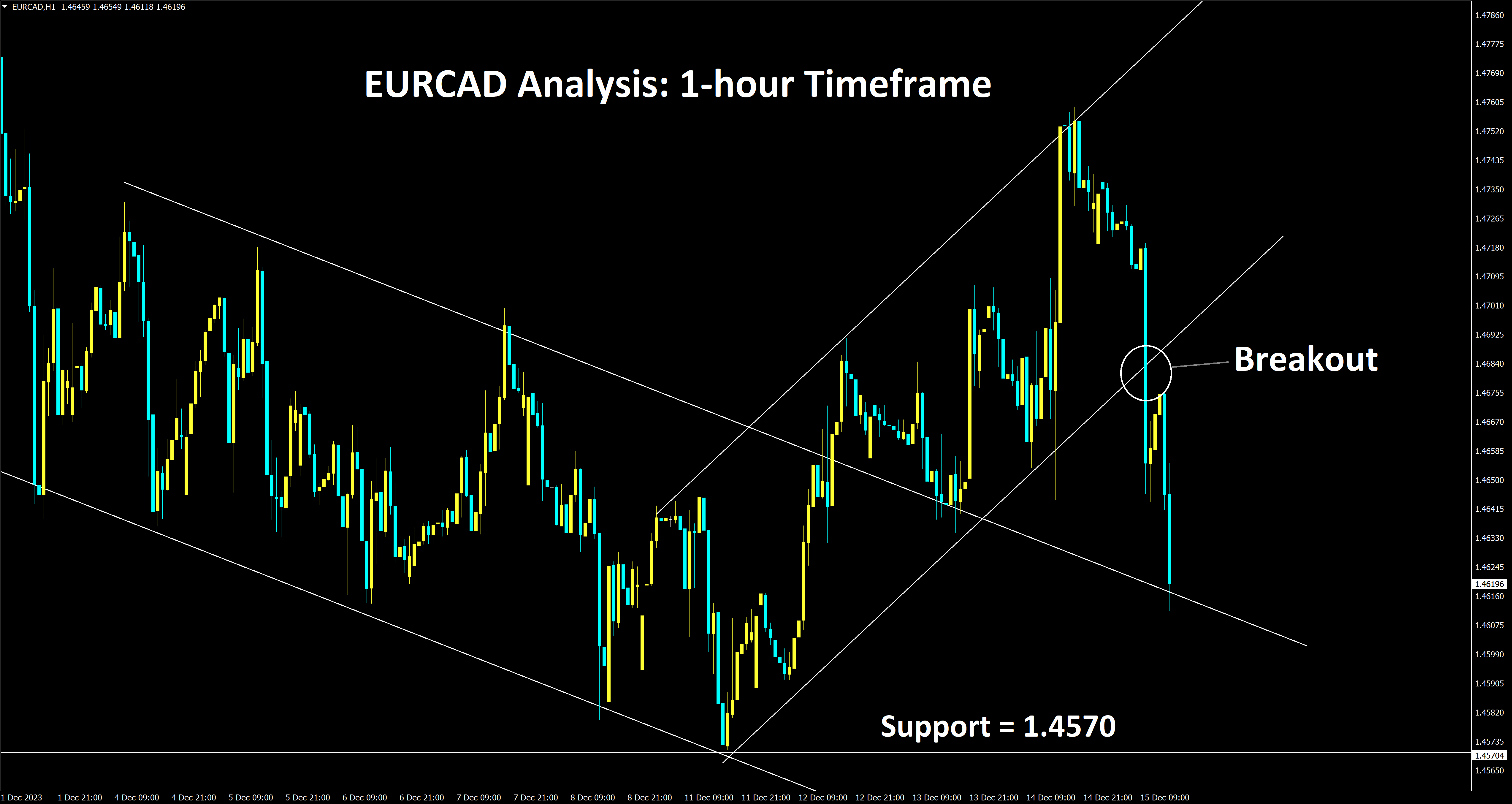 EURCAD Analysis