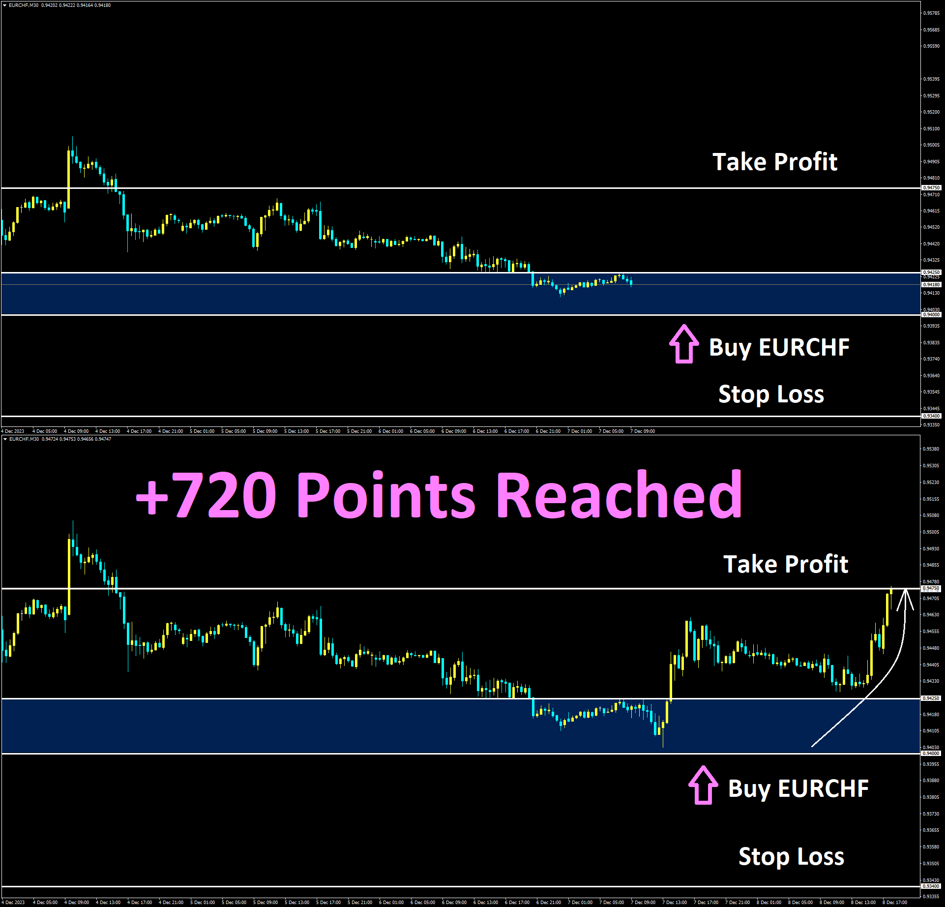 EURCHF Dec'6 Reached Take Profit