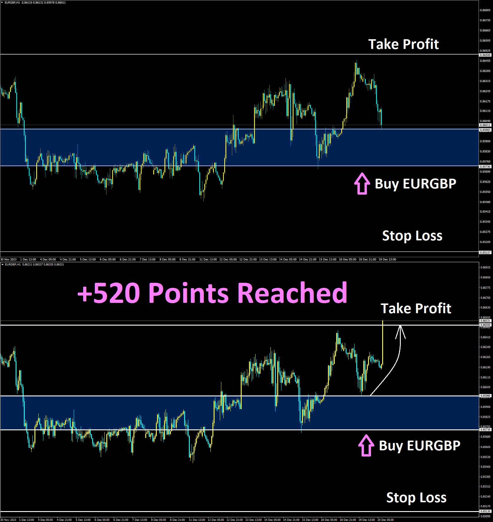 EURGBP Dec'19 Reached Take Profit