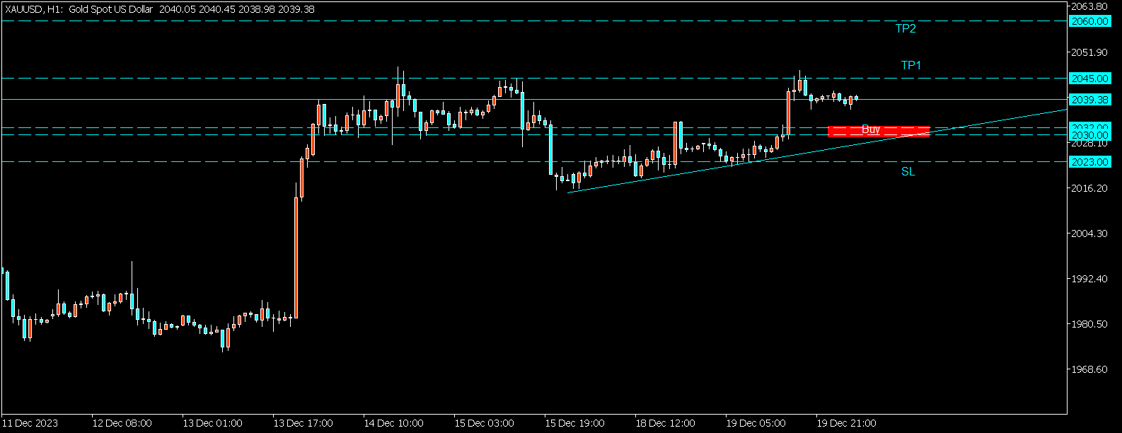 XAUUSD Analysis