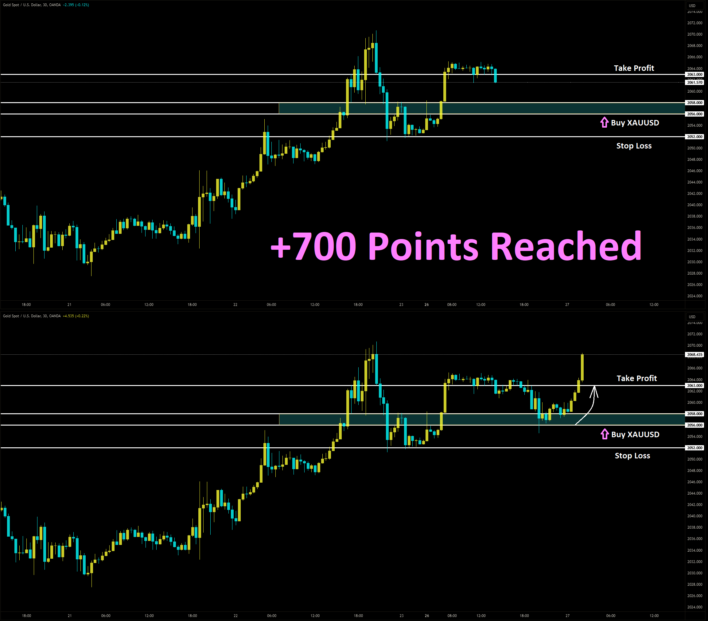 XAUUSD Reached Take Profit 