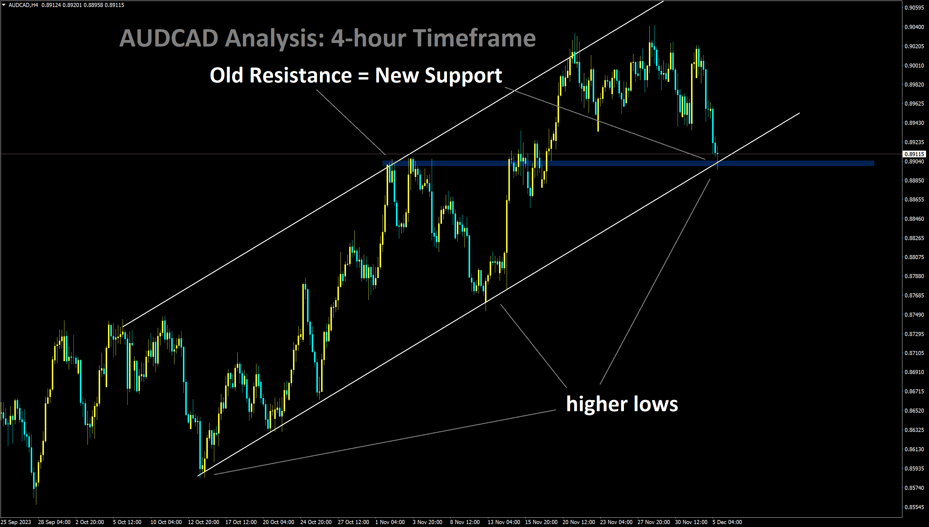 audcad analysis