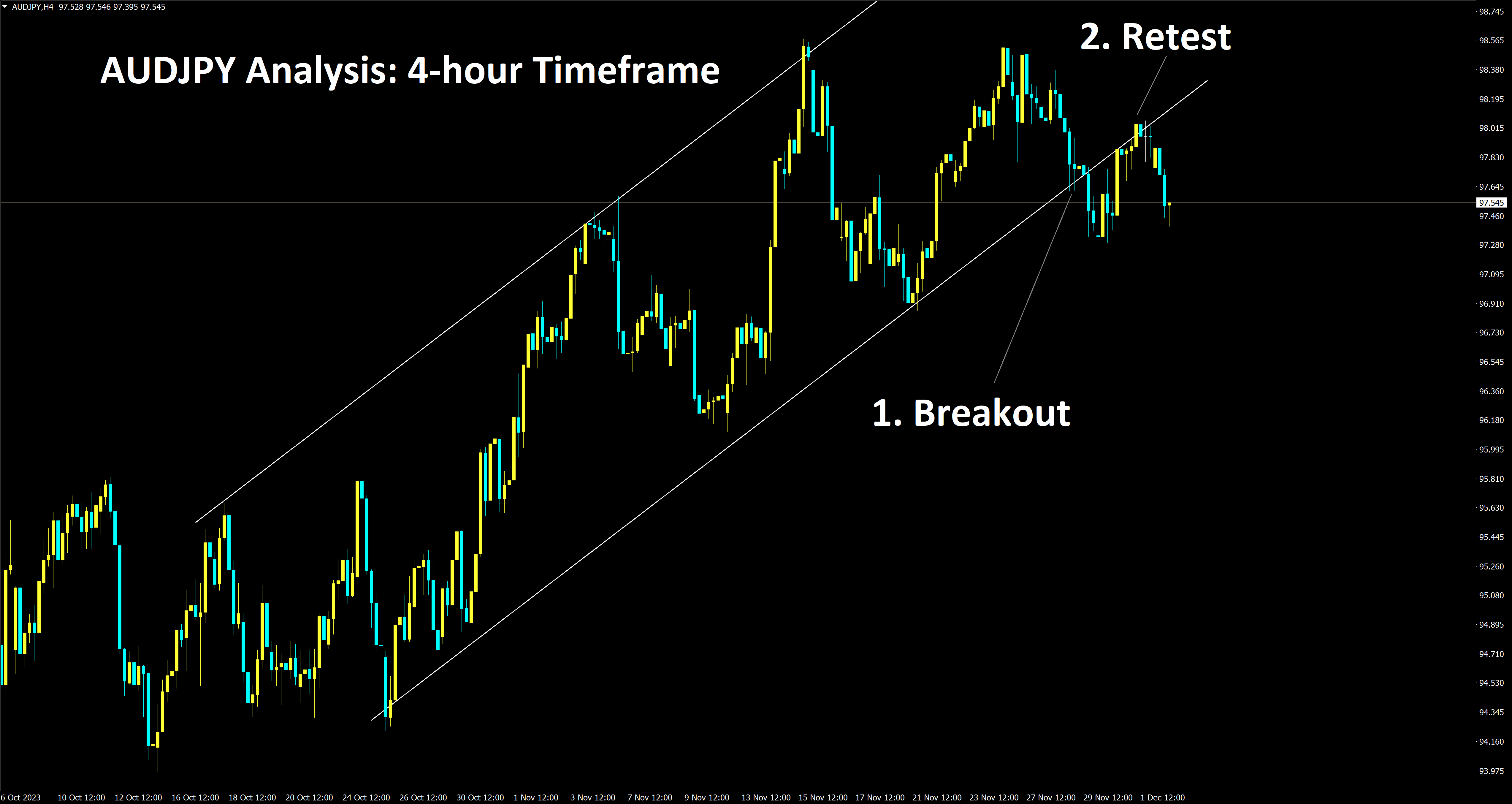 AUDJPY Analysis