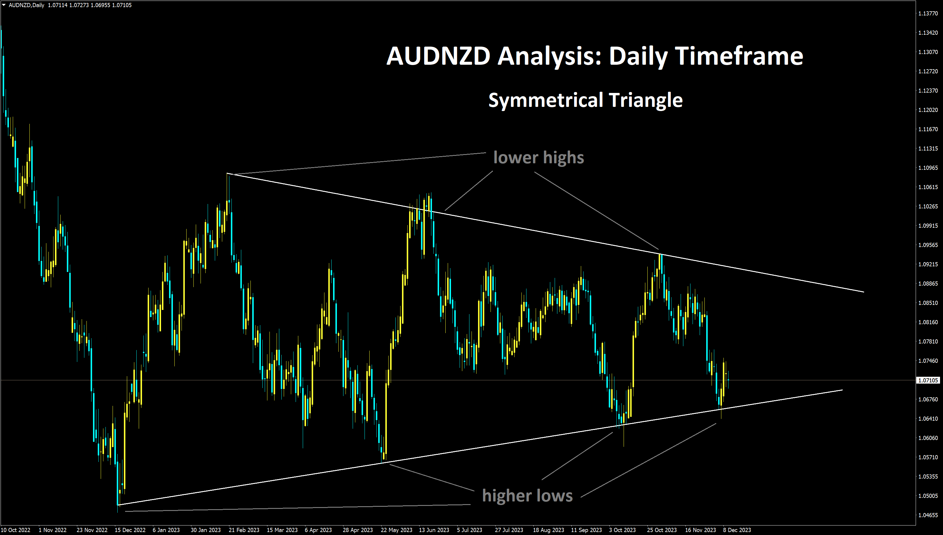 AUDNZD Analysis