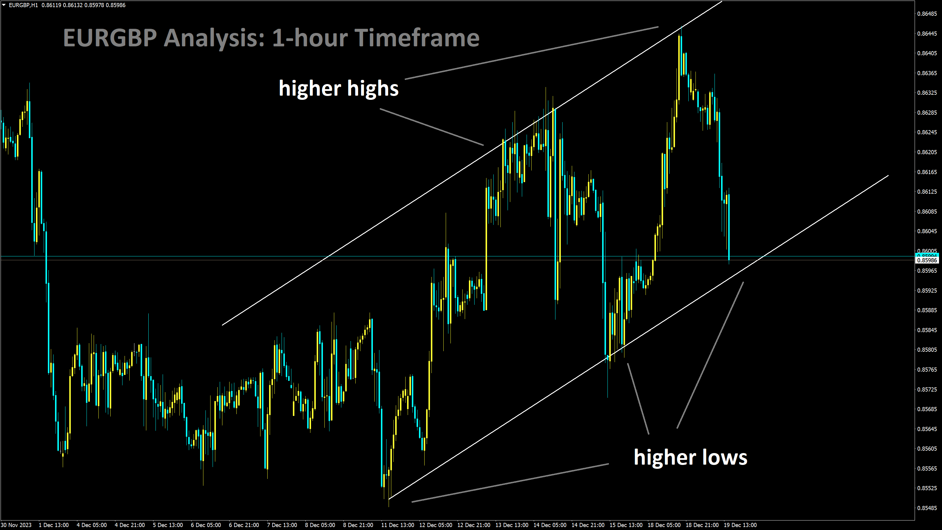 EURGBP Analysis