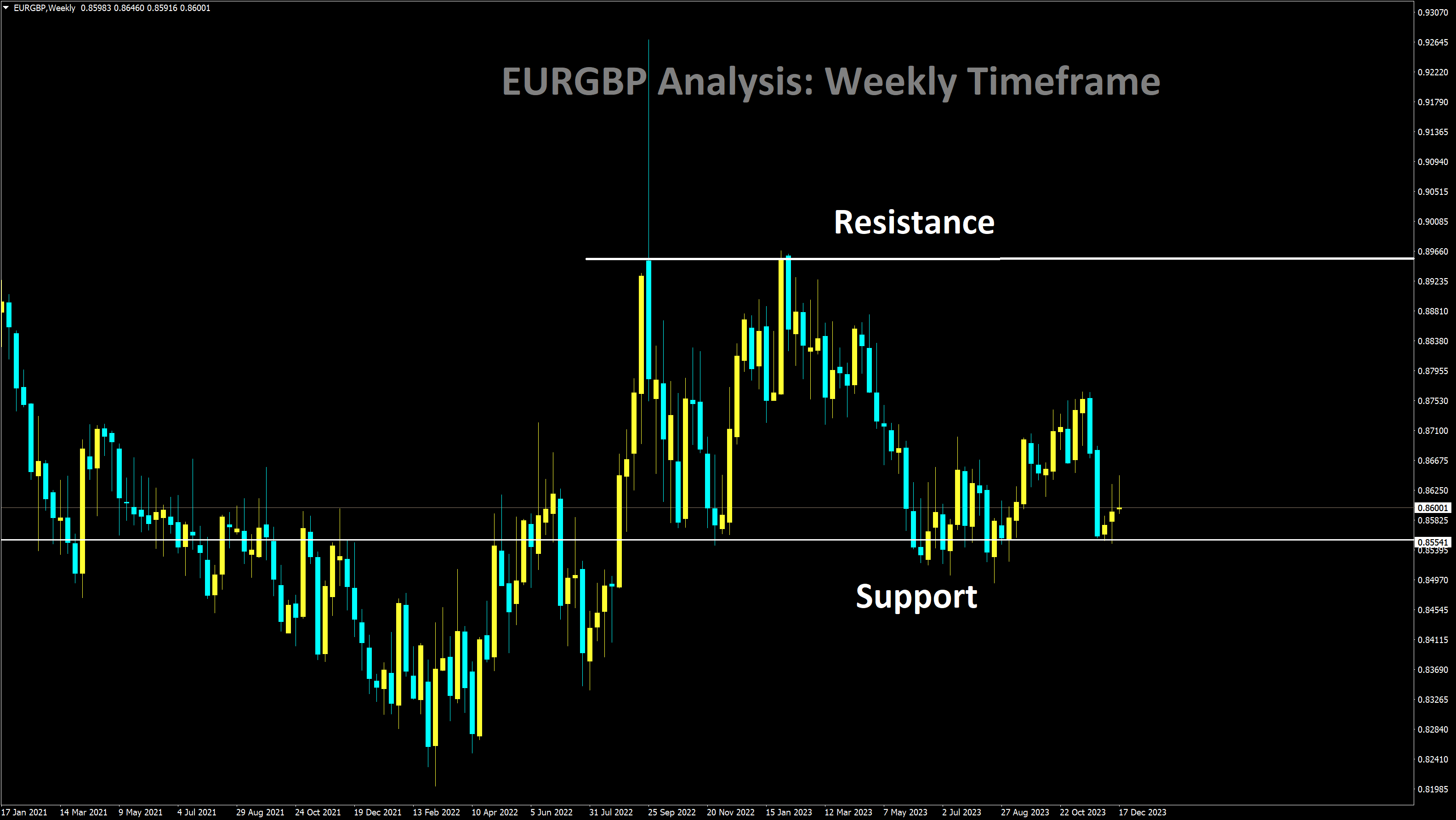 EURGBP Analysis