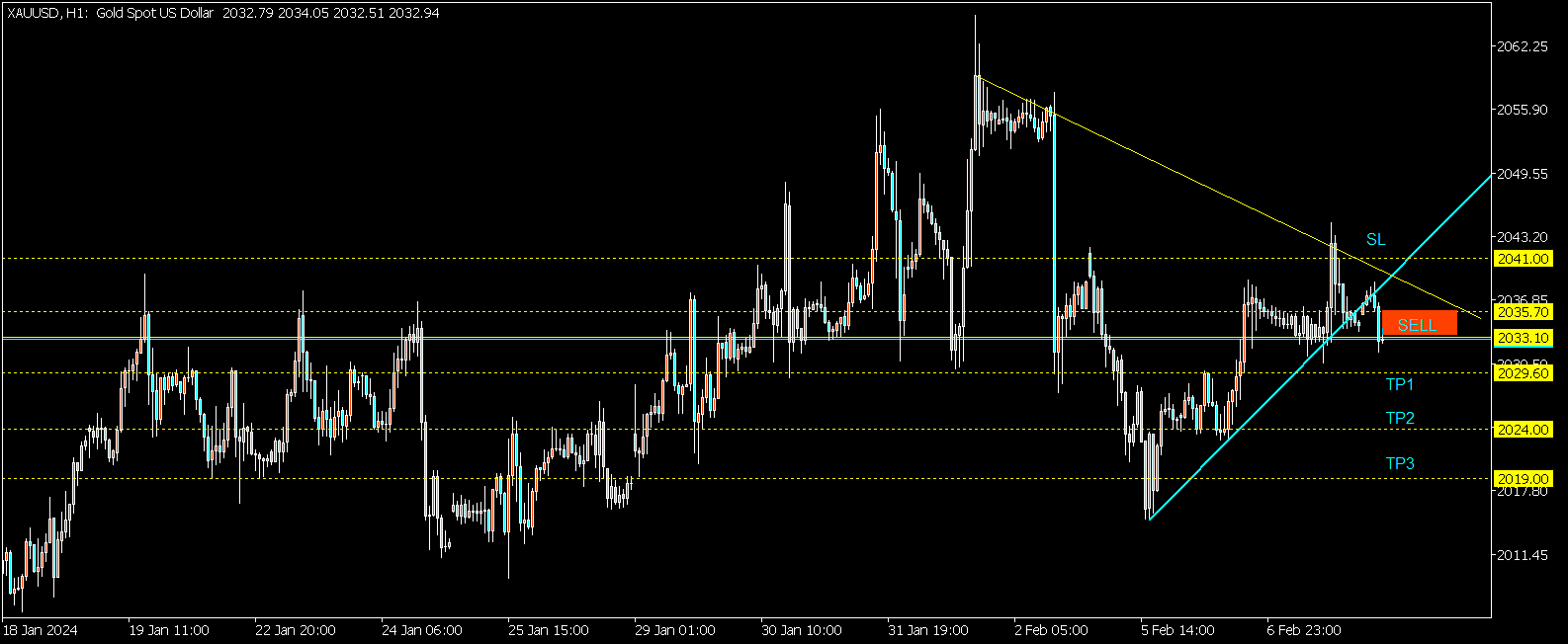 XAUUSD Analysis