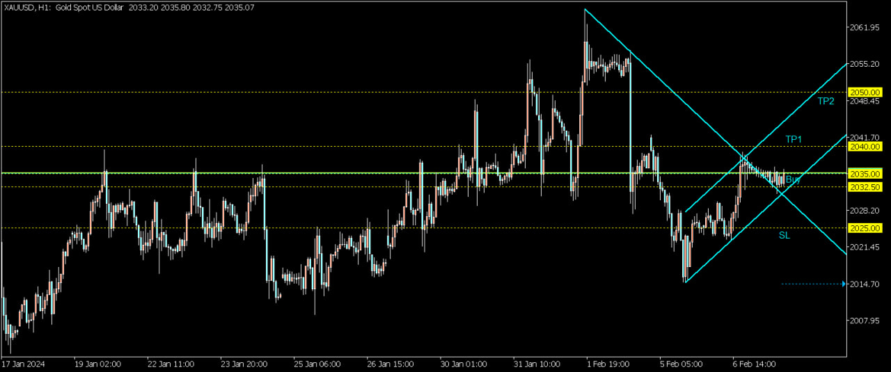 XAUUSD Analysis