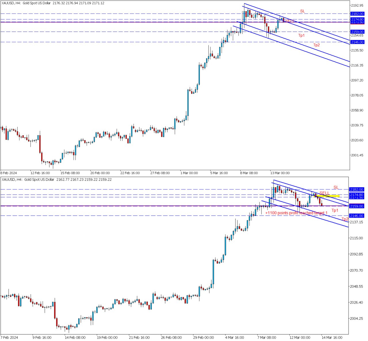 XAUUSD 